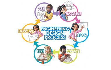 STEAM, Engineering Design and Coding Graphic